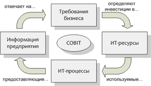 http://www.cleverics.ru/images/cobit_principle.png