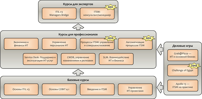 Карта учебных курсов