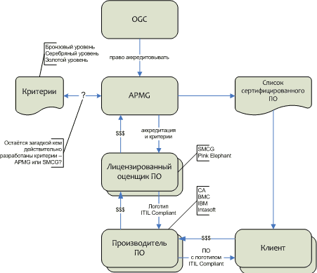 Официальная схема сертификации ПО для ITSM