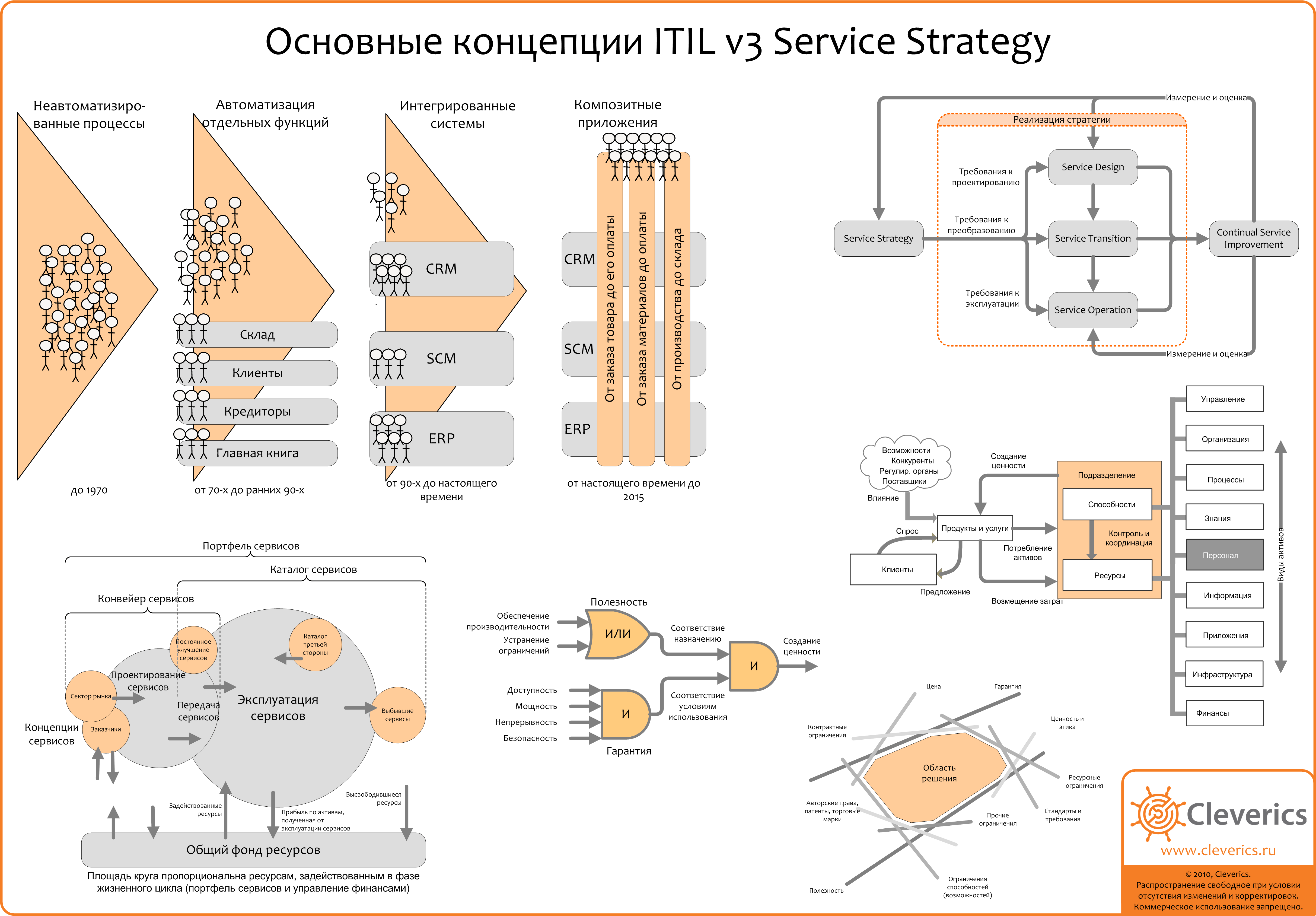 Курсовая работа по теме Практика внедрения библиотеки Infrastructure Library информационных технологий в работу организации Курсовая работа по теме Практика внедрения библиотеки Infrastructure Library информационных технологий в работу организации