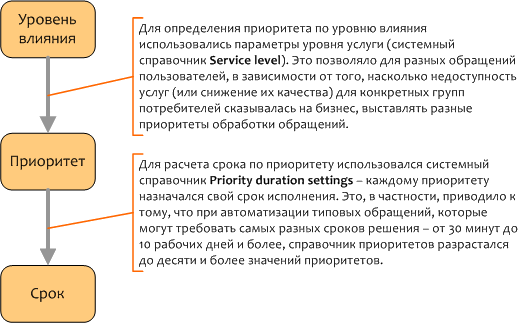 Схема определения приоритетов и сроков в HP OpenView Service Desk 4.5 Схема определения приоритетов и сроков в HP OpenView Service Desk 4.5