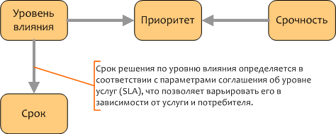 Схема определения приоритетов и сроков в CleverEngine Схема определения приоритетов и сроков в CleverEngine
