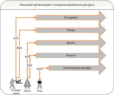 Большая организация - специализированные ресурсы