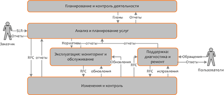 Простая схема процессов