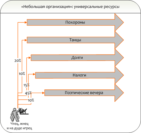 Небольшая организация - универсальные ресурсы
