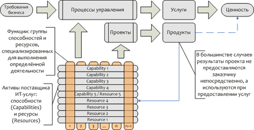 Заказчики платят не за услуги, а за ценность