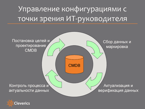 Управление конфигурациями в ИТ-организации