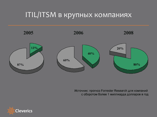 Организационные преобразования
